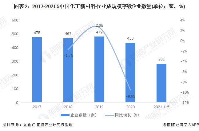 2021年中国化工新材料市场规模及发展趋势分析 行业规模持续增长、自给率不断提升(图2)