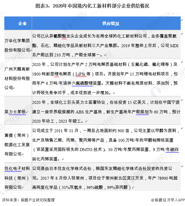 2021年中国化工新材料市场规模及发展趋势分析 行业规模持续增长、自给率不断提升(图3)