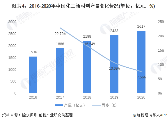 2021年中国化工新材料市场规模及发展趋势分析 行业规模持续增长、自给率不断提升(图4)