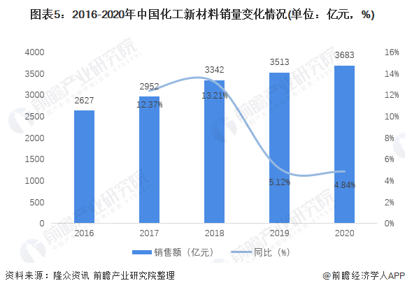 2021年中国化工新材料市场规模及发展趋势分析 行业规模持续增长、自给率不断提升(图5)