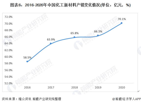 2021年中国化工新材料市场规模及发展趋势分析 行业规模持续增长、自给率不断提升(图6)