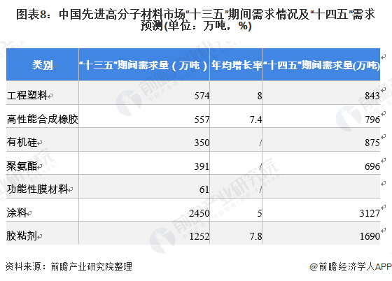 2021年中国化工新材料市场规模及发展趋势分析 行业规模持续增长、自给率不断提升(图8)