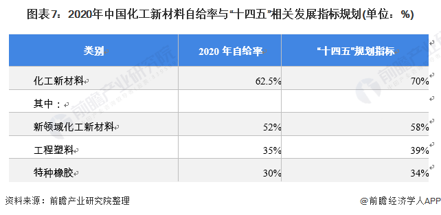 2021年中国化工新材料市场规模及发展趋势分析 行业规模持续增长、自给率不断提升(图7)