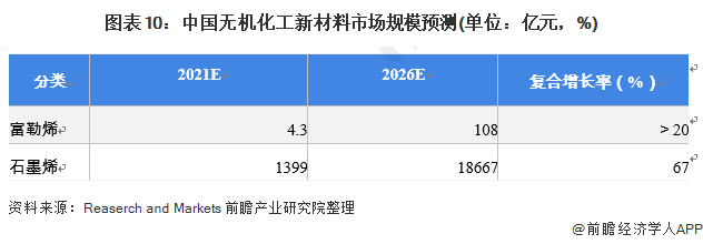 2021年中国化工新材料市场规模及发展趋势分析 行业规模持续增长、自给率不断提升(图10)