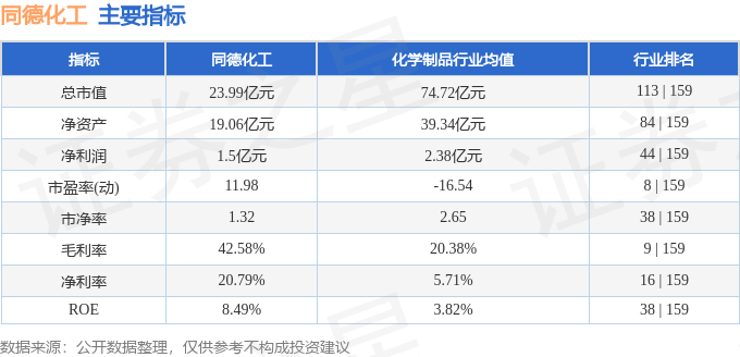 股票行情快报：同德化工（002360）3月27日主力资金净卖出4：星空体育平台官网：585万元(图2)