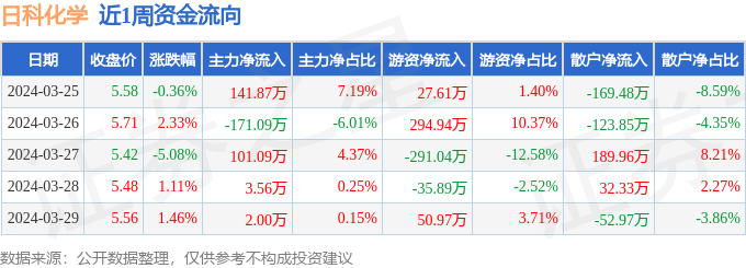 本周盘点（325-329）：日科化学周跌071%主力资金合计净流入774：星空体育平台：4万元(图1)