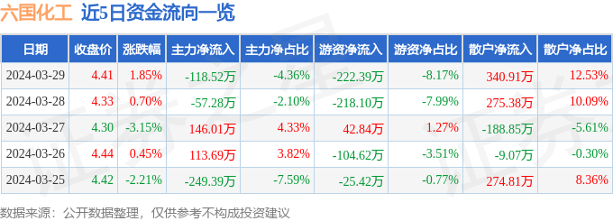 股票行情快报：六国化工（600470）3月29日主力资金净卖出11852万元(图1)