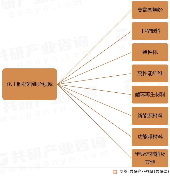 星空体育官网：2023年中国化工新材料供需态势及行业市场规模前景分析[图](图1)