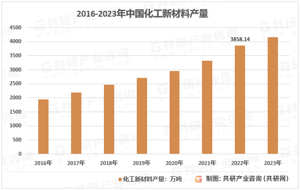 星空体育官网：2023年中国化工新材料供需态势及行业市场规模前景分析[图](图2)