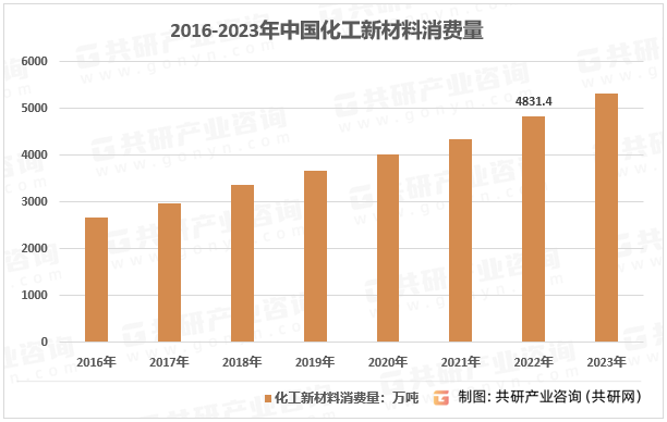 星空体育官网：2023年中国化工新材料供需态势及行业市场规模前景分析[图](图3)