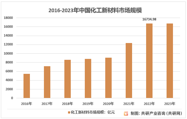 星空体育官网：2023年中国化工新材料供需态势及行业市场规模前景分析[图](图4)