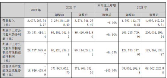 星空体育官网：星空体育平台官网：德美化工2023年净利303314万同比下滑649% 董事长黄冠雄薪酬5613万(图1)