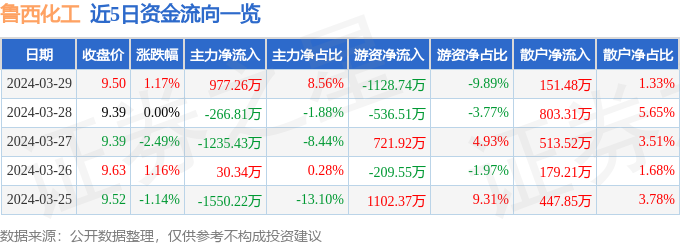 股票行情快报：鲁西化工（000830）3月29日主力资金净买入97726万元(图1)