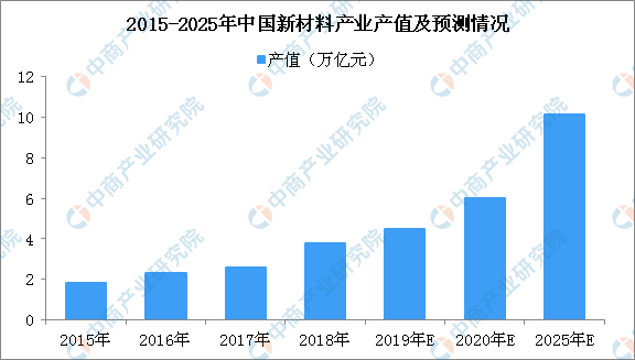 2020年中国化工新材料市场现状及发展趋势预测分析(图1)