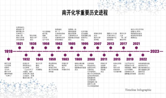 南开化学：实力写就百年传奇(图4)