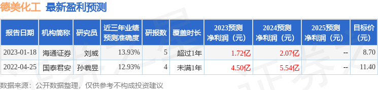 星空体育平台官网：德美化工（002054）2023年年：星空体育官网：报简析：净利润减649%(图1)