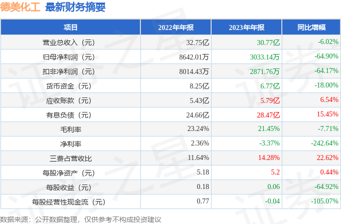 星空体育平台官网：德美化工（002054）2023年年：星空体育官网：报简析：净利润减649%(图2)