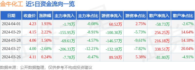 星空体育平台官网：星空体育平台：官网：：异动快报：金牛化工（600722）4月2日10点15分触及涨停板(图1)