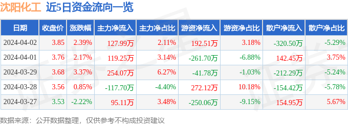 股票行情快报：沈阳化工（000698）4月2日主力资金净买入12799万元(图1)