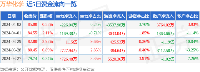 股票行情快报：万华化学（600309）4月2日主力资金净卖出22604万元(图1)