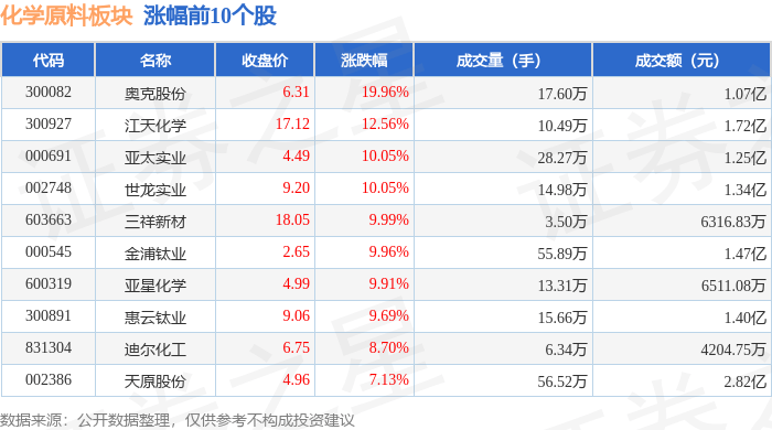 化学原料板块4月2日涨202%奥克股份领涨北向资金增持203亿元(图1)