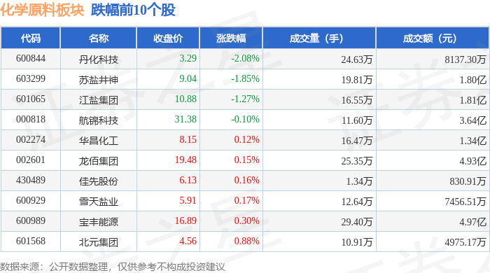 化学原料板块4月2日涨202%奥克股份领涨北向资金增持203亿元(图2)