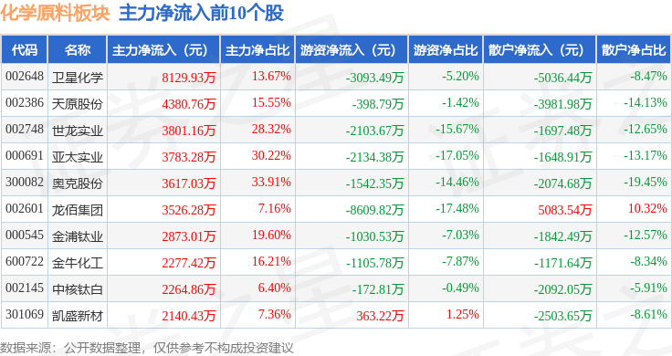 化学原料板块4月2日涨202%奥克股份领涨北向资金增持203亿元(图3)