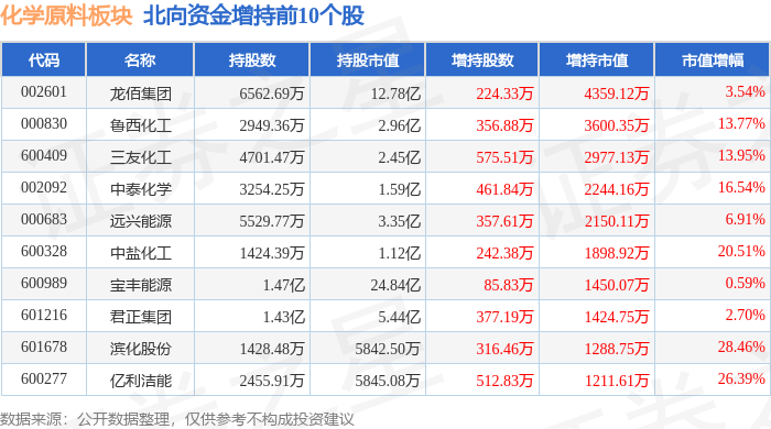 化学原料板块4月2日涨202%奥克股份领涨北向资金增持203亿元(图4)