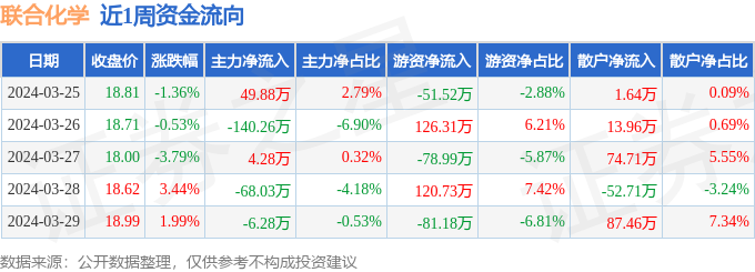 本周盘点（325-329）：联合化学周跌042%主力资金合计净流出16041万元(图1)