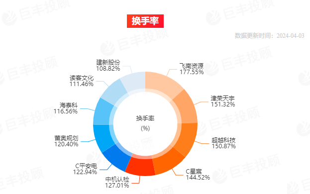 市场综述 本周有色金属、基础化工板块表现强势 飞南资源周上涨45%(图3)