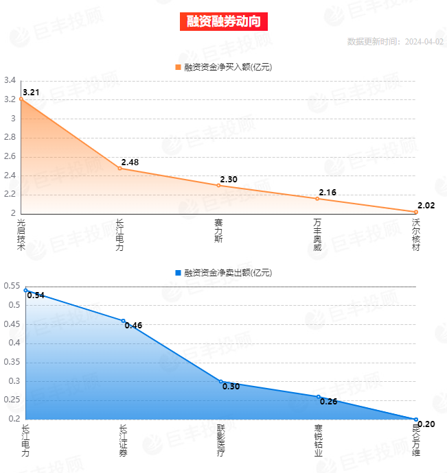 市场综述 本周有色金属、基础化工板块表现强势 飞南资源周上涨45%(图4)