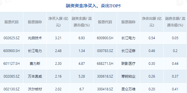 市场综述 本周有色金属、基础化工板块表现强势 飞南资源周上涨45%(图5)