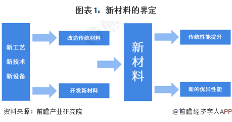 预见2023：《2023年中国化工新材料行业全景图谱》(附市场现状、竞争格局和发展趋势等)(图1)