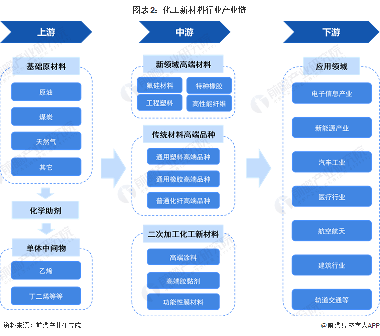 预见2023：《2023年中国化工新材料行业全景图谱》(附市场现状、竞争格局和发展趋势等)(图2)