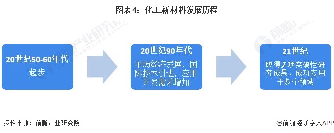 预见2023：《2023年中国化工新材料行业全景图谱》(附市场现状、竞争格局和发展趋势等)(图4)