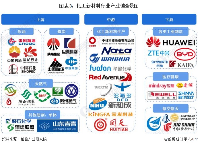 预见2023：《2023年中国化工新材料行业全景图谱》(附市场现状、竞争格局和发展趋势等)(图3)