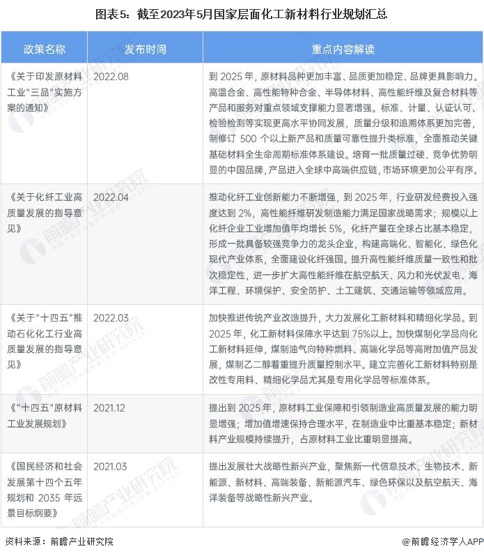 预见2023：《2023年中国化工新材料行业全景图谱》(附市场现状、竞争格局和发展趋势等)(图5)