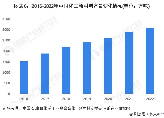 预见2023：《2023年中国化工新材料行业全景图谱》(附市场现状、竞争格局和发展趋势等)(图6)