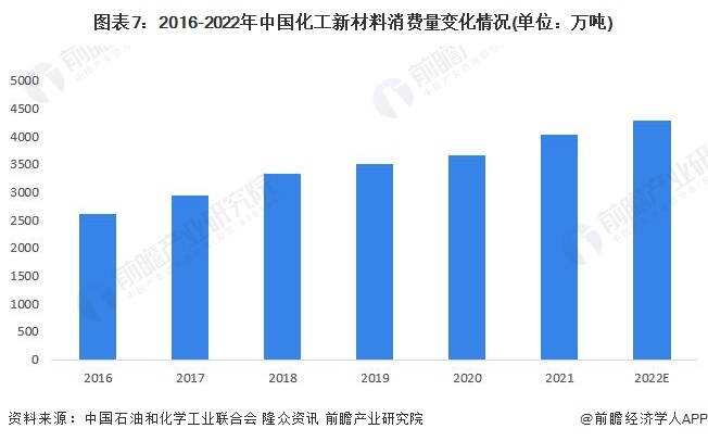 预见2023：《2023年中国化工新材料行业全景图谱》(附市场现状、竞争格局和发展趋势等)(图7)