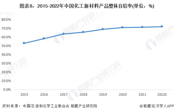 预见2023：《2023年中国化工新材料行业全景图谱》(附市场现状、竞争格局和发展趋势等)(图8)