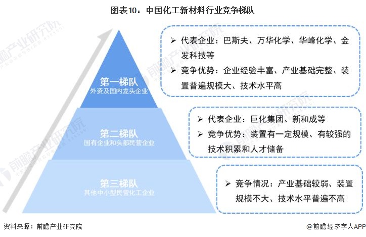 预见2023：《2023年中国化工新材料行业全景图谱》(附市场现状、竞争格局和发展趋势等)(图10)