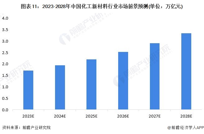 预见2023：《2023年中国化工新材料行业全景图谱》(附市场现状、竞争格局和发展趋势等)(图11)