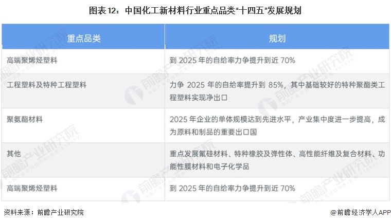 预见2023：《2023年中国化工新材料行业全景图谱》(附市场现状、竞争格局和发展趋势等)(图12)