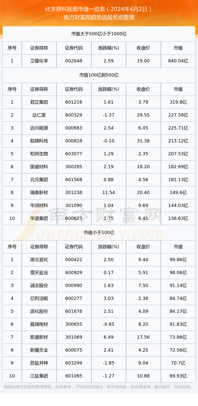 【化学原料股票】截止2024年4月2日市值一览(图1)