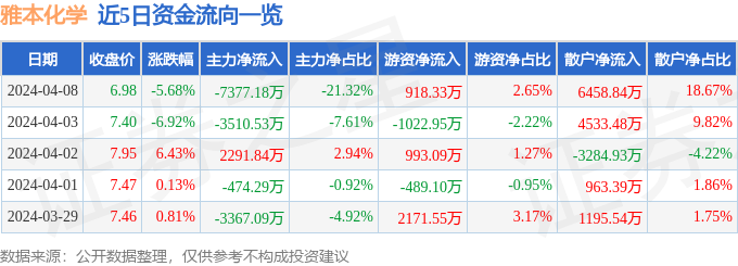 星空体育官网：星空体育平台：雅本化学（300261）4月8日主力资金净卖出737718万元(图1)