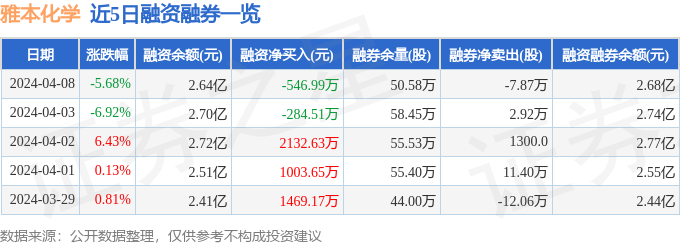 星空体育官网：星空体育平台：雅本化学（300261）4月8日主力资金净卖出737718万元(图2)