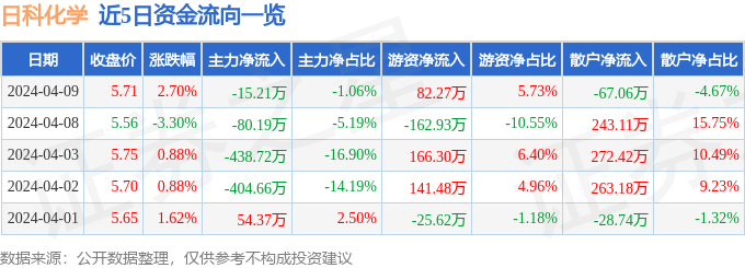 股票行情快报：日科化学（300214）4月9日主力资金净卖出1521万元(图1)