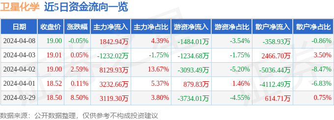 股票行情快报：卫星化学（002648）4月8日主力资金净买入184294万元(图1)