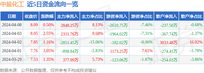 股票行情快报：中盐化工（600328）4月8日主力资金净买入284825万元(图1)