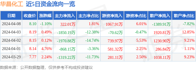 股票行情快报：华昌化工（002274）4月8日主力资金净买入32201万元(图1)